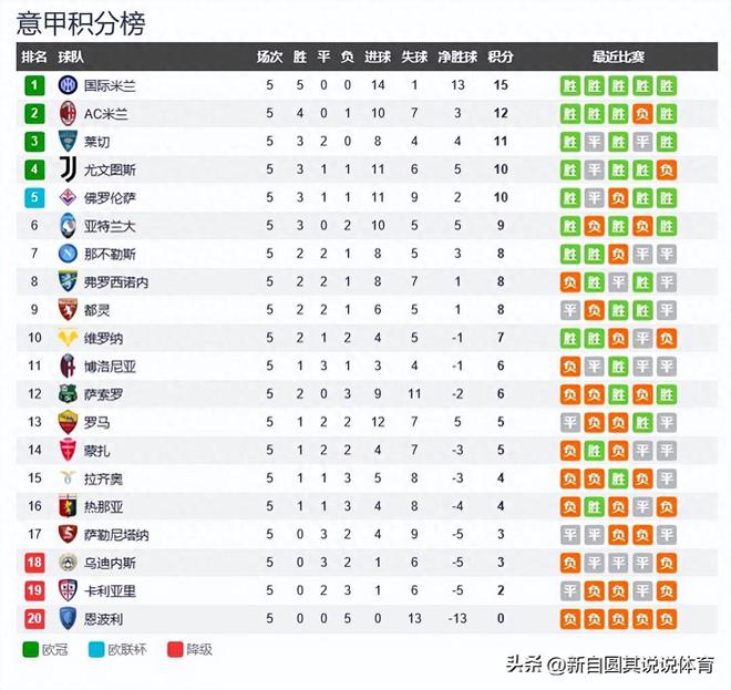 意甲最新积分榜：国米第一，米兰第二，尤文第四，那不勒斯第七