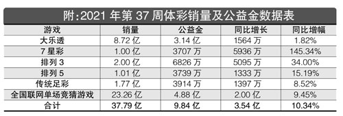 2021年第37周彩市回顾：单周筹集公益金9.84亿