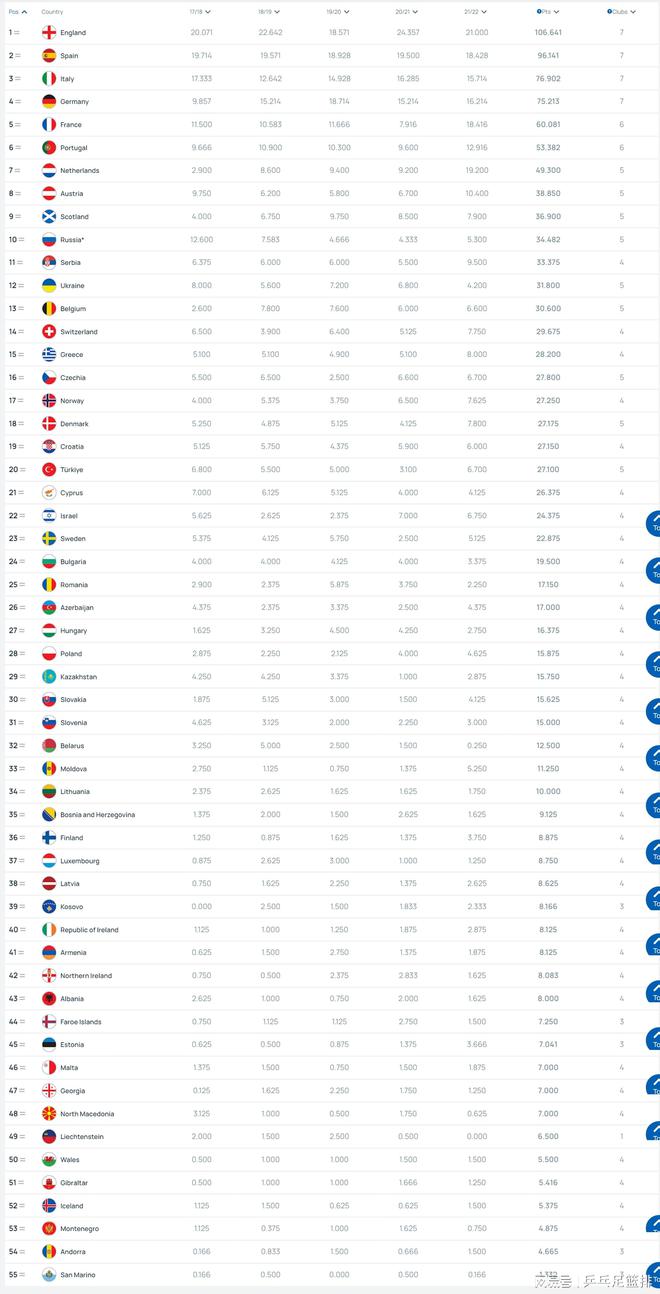 2021／22赛季末欧足联各联赛积分系数排名